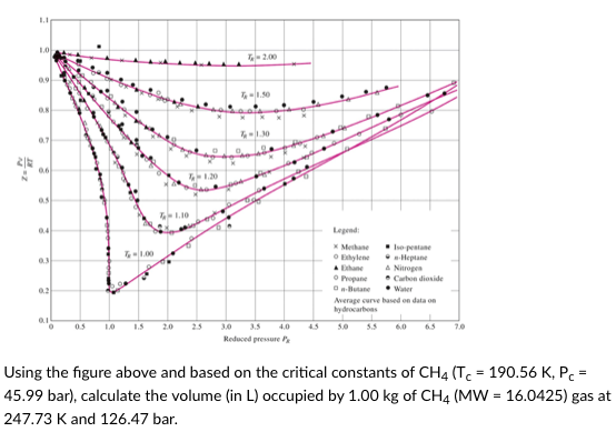 2
1.0
0.8
0.7
0.6
0.5
0.4
0.3
0.2
0.5
-1.00
1.0 1.5 2.0
7₁-1.20
1.10
T-2.00
T-1.50
-1.30
Odg
3.0
4.0
Reduced pressure P
45
Legend:
* Methane
ⒸEthylene
A Exhane
o Propane
Iso postane
Heptane
A Nitrogen
• Carbon dioxide
Water
Average curve based on data on
hydrocarbons
5.0 5.5 6.0
7.0
Using the figure above and based on the critical constants of CH4 (Tc = 190.56 K, Pc =
45.99 bar), calculate the volume (in L) occupied by 1.00 kg of CH4 (MW = 16.0425) gas at
247.73 K and 126.47 bar.