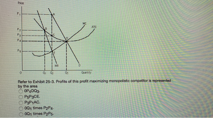 Price
P₁
P1
AL
Ps
0
MR
0Q1 times P2P4-
0Q1 times P2P5.
D
Q3
Q₁ Q₂
Quantity
Refer to Exhibit 25-3. Profits of this profit maximizing monopolistic competitor is represented
by the area
OP4DQ3-
P5P3CE.
P3P1AC.
MC
ATC