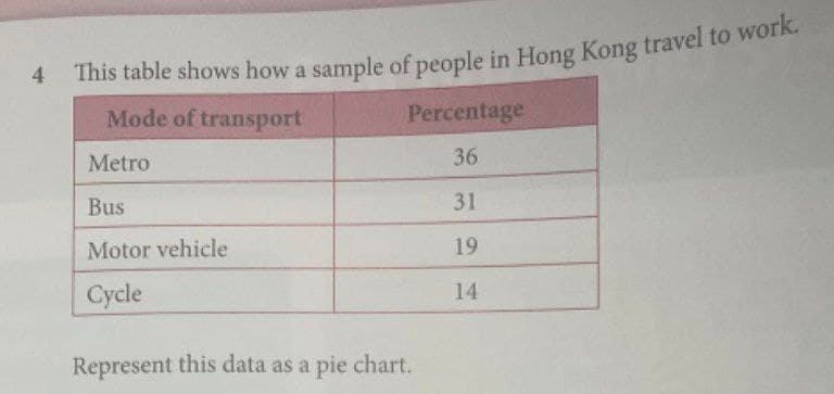 4
Mode of transport
Percentage
Metro
36
Bus
31
Motor vehicle
19
Cycle
14
Represent this data as a pie chart.
