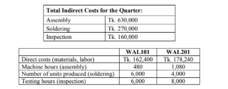 Total Indirect Costs for the Quarter:
| Assembly
Soldering
Inspection
Tk. 630,000
Tk. 270,000
Tk. 160,000
WAL101
WAL201
Direct costs (materials, labor)
Machine hours (assembly)
Number of units produced (soldering)
Testing hours (inspection)
Tk. 162,400
Tk. 178,240
1,080
4,000
480
6,000
6,000
8,000
