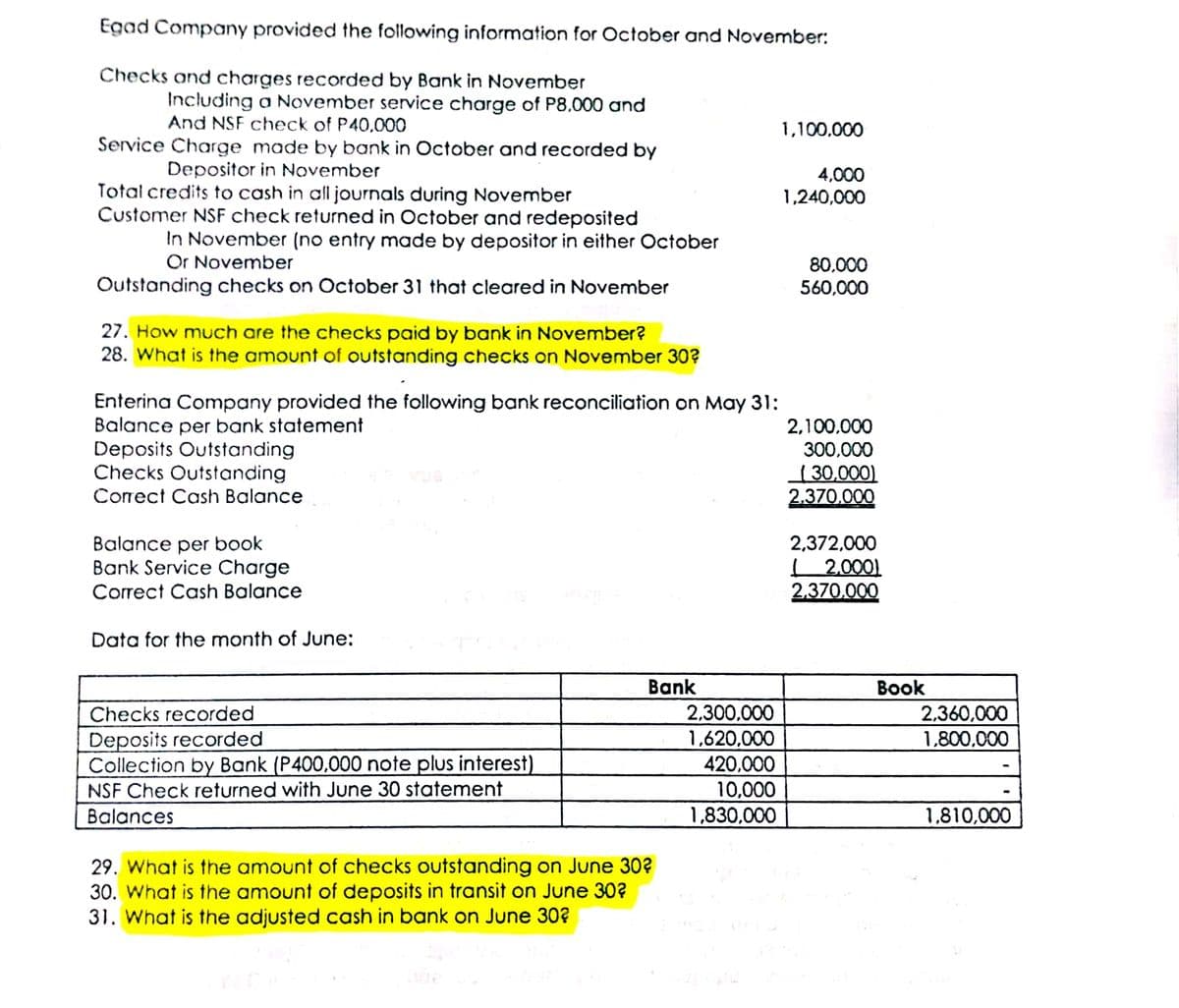 Egad Company provided the following information for October and November:
Checks and charges recorded by Bank in November
Including a November service charge of P8,000 and
And NSF check of P40,000
1,100,000
Service Charge made by bank in October and recorded by
Depositor in November
4,000
1,240,000
Total credits to cash in all journals during November
Customer NSF check returned in October and redeposited
In November (no entry made by depositor in either October
Or November
80,000
Outstanding checks on October 31 that cleared in November
560,000
27. How much are the checks paid by bank in November?
28. What is the amount of outstanding checks on November 30?
Enterina Company provided the following bank reconciliation on May 31:
Balance per bank statement
Deposits Outstanding
Checks Outstanding
2,100.000
300,000
30,000)
2.370.000
Correct Cash Balance
Balance per book
Bank Service Charge
Correct Cash Balance
2,372,000
| 2,000)
2.370,000
Data for the month of June:
Bank
Вook
2,300,000
1.620,000
420,000
10,000
1,830,000
2,360,000
1,800,000
Checks recorded
Deposits recorded
Collection by Bank (P400,000 note plus interest)
NSF Check returned with June 30 statement
Balances
1,810,000
29. What is the amount of checks outstanding on June 30?
30. What is the amount of deposits in transit on June 30?
31. What is the adjusted cash in bank on June 30?
