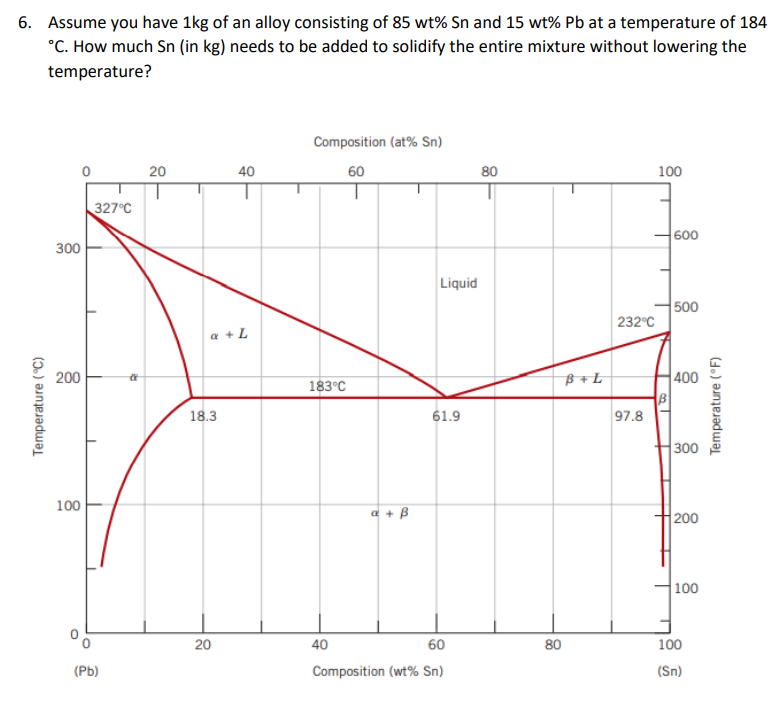 6. Assume you have 1kg of an alloy consisting of 85 wt% Sn and 15 wt% Pb at a temperature of 184
°C. How much Sn (in kg) needs to be added to solidify the entire mixture without lowering the
temperature?
Composition (at % Sn)
20
40
60
80
100
327°C
Temperature (°C)
300
200
100
(Pb)
a + L
18.3
20
183°C
a + B
Liquid
61.9
40
60
Composition (wt% Sn)
B+L
80
232°C
97.8
600
500
400
300
200
100
100
(Sn)
Temperature (°F)