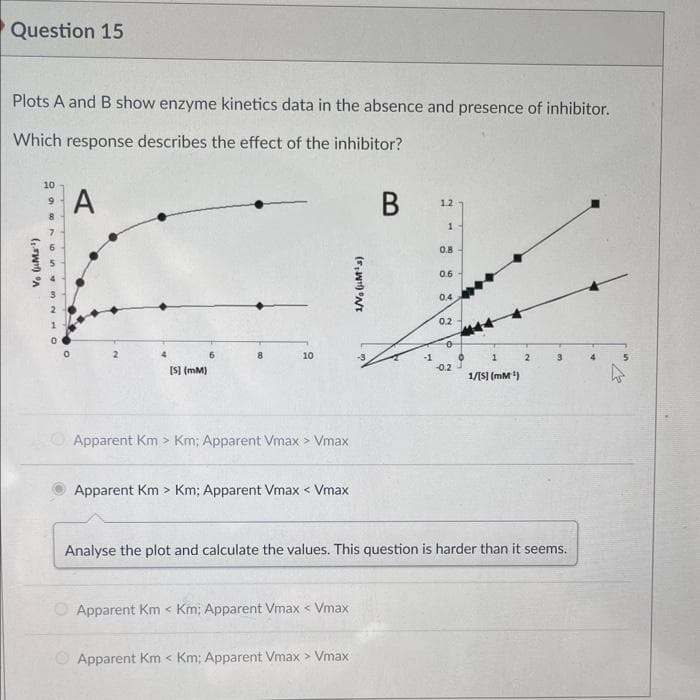 Question 15
Plots A and B show enzyme kinetics data in the absence and presence of inhibitor.
Which response describes the effect of the inhibitor?
B
Vo (M¹)
2960
10
A
[S] (mm)
6
8
10
Apparent Km > Km; Apparent Vmax > Vmax
Apparent Km > Km; Apparent Vmax < Vmax
Apparent Km Km; Apparent Vmax < Vmax
1/No (M¹s)
Apparent Km<Km; Apparent Vmax > Vmax
-1
1.2
1
0.8
0.6
0.4
0.2
0
-0.2
1
1/[S] (mM¹¹)
Analyse the plot and calculate the values. This question is harder than it seems.
2