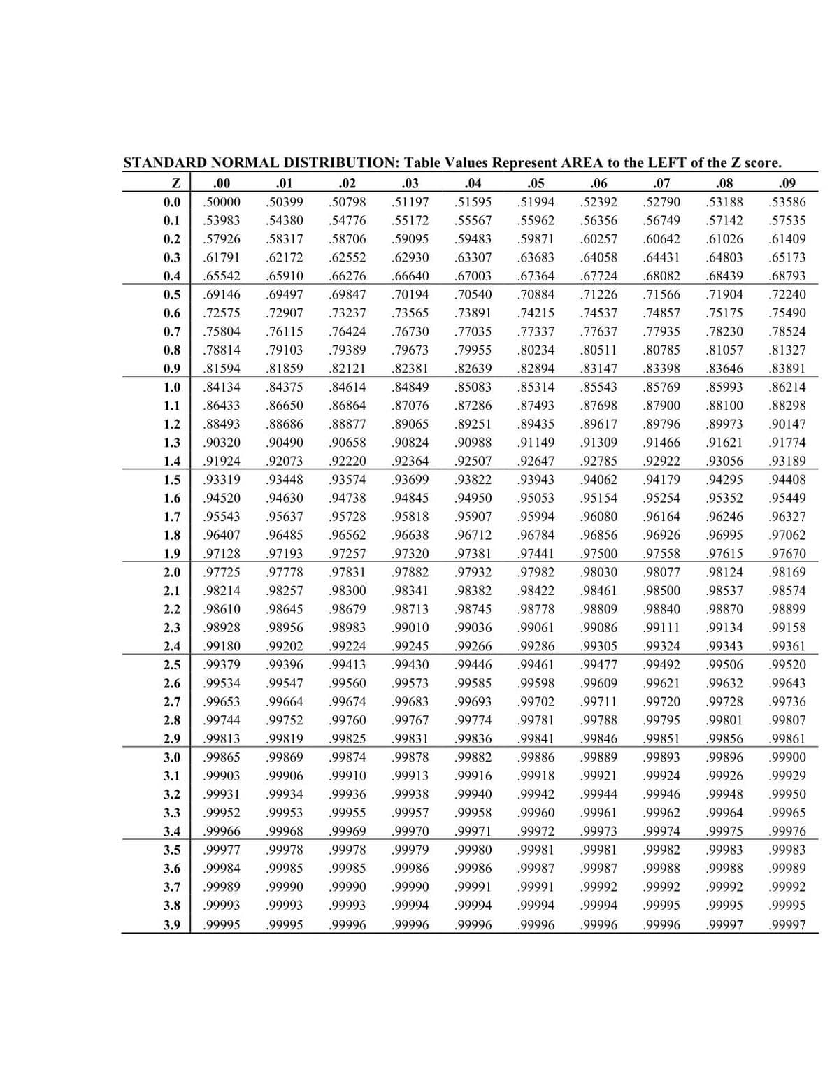 STANDARD NORMAL DISTRIBUTION: Table Values Represent AREA to the LEFT of the Z score.
.00
.01
.02
.03
.04
.05
.06
.07
.08
.09
0.0
.50000
.50399
.50798
.51197
.51595
.51994
.52392
.52790
.53188
.53586
0.1
.53983
.54380
.54776
.55172
.55567
.55962
.56356
.56749
.57142
.57535
0.2
.57926
.58317
.58706
.59095
.59483
.59871
.60257
.60642
.61026
.61409
0.3
.61791
.62172
.62552
.62930
.63307
.63683
.64058
.64431
.64803
.65173
0.4
.65542
.65910
.66276
.66640
.67003
.67364
.67724
.68082
.68439
.68793
0.5
.69146
.69497
.69847
.70194
.70540
.70884
.71226
.71566
.71904
.72240
0.6
.72575
.72907
.73237
.73565
.73891
.74215
.74537
.74857
.75175
.75490
0.7
.75804
.76115
.76424
.76730
.77035
.77337
.77637
.77935
.78230
.78524
0.8
.78814
.79103
.79389
.79673
.79955
.80234
.80511
.80785
.81057
.81327
0.9
.81594
.81859
.82121
82381
82639
.82894
.83147
.83398
83646
.83891
1.0
.84134
.84375
.84614
.84849
.85083
.85314
.85543
.85769
.85993
.86214
1.1
.86433
.86650
.86864
.87076
.87286
.87493
.87698
.87900
.88100
.88298
1.2
.88493
.88686
.88877
.89065
.89251
.89435
.89617
.89796
.89973
.90147
1.3
.90320
.90490
.90658
.90824
.90988
.91149
.91309
.91466
.91621
.91774
1.4
.91924
.92073
.92220
.92364
.92507
.92647
.92785
.92922
.93056
.93189
1.5
.93319
.93448
.93574
93699
.93822
.93943
.94062
.94179
.94295
.94408
1.6
.94520
.94630
.94738
.94845
.94950
.95053
.95154
.95254
.95352
.95449
1.7
.95543
.95637
.95728
.95818
.95907
.95994
.96080
.96164
.96246
.96327
1.8
.96407
.96485
.96562
.96638
.96712
.96784
.96856
.96926
.96995
.97062
1.9
.97128
.97193
.97257
.97320
.97381
.97441
.97500
.97558
.97615
.97670
2.0
.97725
.97778
.97831
.97882
.97932
.97982
.98030
.98077
.98124
.98169
2.1
.98214
.98257
.98300
.98341
.98382
.98422
.98461
.98500
.98537
.98574
2.2
.98610
.98645
.98679
.98713
.98745
.98778
.98809
.98840
.98870
.98899
2.3
.98928
.98956
.98983
.99010
.99036
.99061
.99086
.99111
.99134
.99158
2.4
.99180
.99202
.99224
.99245
.99266
.99286
.99305
.99324
.99343
.99361
2.5
.99379
.99396
.99413
.99430
.99446
.99461
.99477
.99492
.99506
.99520
2.6
.99534
.99547
.99560
.99573
.99585
.99598
.99609
.99621
.99632
.99643
2.7
.99653
.99664
.99674
.99683
.99693
.99702
.99711
.99720
.99728
.99736
2.8
.99744
.99752
.99760
.99767
.99774
.99781
.99788
.99795
.99801
.99807
2.9
.99813
.99819
.99825
.99831
99836
.99841
.99846
.99851
99856
.99861
3.0
.99865
.99869
.99874
.99878
.99882
.99886
.99889
.99893
.99896
.99900
3.1
.99903
.99906
.99910
.99913
.99916
.99918
.99921
.99924
.99926
.99929
3.2
.99931
.99934
.99936
.99938
.99940
.99942
.99944
.99946
.99948
.99950
3.3
.99952
.99953
.99955
.99957
.99958
.99960
.99961
.99962
.99964
.99965
3.4
.99966
.99968
.99969
.99970
.99971
.99972
.99973
99974
.99975
.99976
3.5
.99977
.99978
.99978
.99979
.99980
.99981
.99981
.99982
.99983
.99983
3.6
.99984
.99985
.99985
.99986
.99986
.99987
.99987
.99988
.99988
.99989
3.7
.99989
.99990
.99990
.99990
.99991
.99991
.99992
.99992
.99992
.99992
3.8
.99993
.99993
.99993
.99994
.99994
.99994
.99994
.99995
.99995
.99995
3.9
.99995
.99995
.99996
.99996
.99996
.99996
.99996
.99996
.99997
.99997
a in
