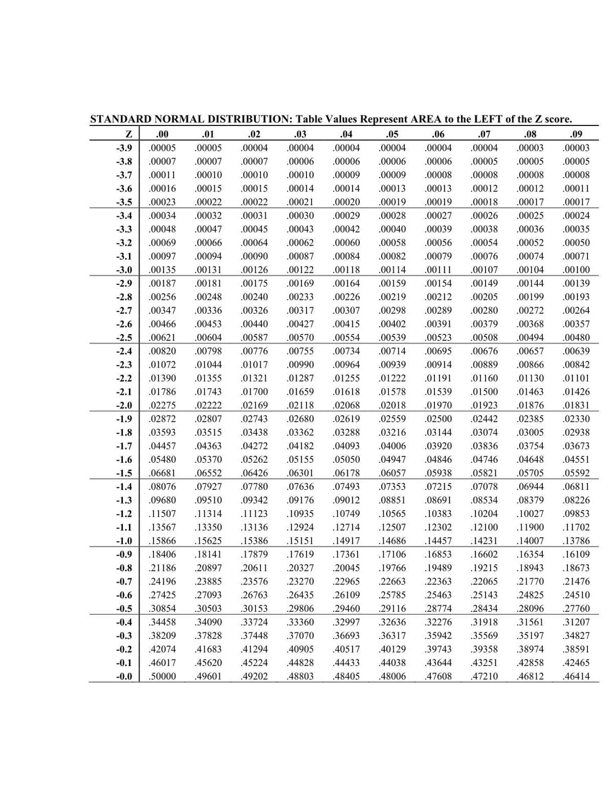 STANDARD NORMAL DISTRIBUTION: Table Values Represent AREA to the LEFT of the Z score.
Z
.00
.01
.02
.03
.04
.05
.06
.07
.08
.09
-3.9
.00005
.00005
.00004
.00004
.00004
.00004
.00004
.00004
.00003
.00003
-3.8
.00007
.00007
.00007
.00006
.00006
.00006
.00006
.00005
.00005
.00005
-3.7
.00011
.00010
.00010
.00010
.00009
.00009
.00008
.00008
.00008
.00008
-3.6
.00016
.00015
.00015
.00014
.00014
.00013
.00013
.00012
.00012
.00011
-3.5
.00023
.00022
.00022
.00021
.00020
.00019
.00019
.00018
.00017
.00017
-3.4
.00034
.00032
.00031
.00030
.00029
.00028
.00027
.00026
.00025
.00024
-3.3
.00048
.00047
.00045
.00043
.00042
.00040
.00039
.00038
.00036
.00035
-3.2
.00069
.00066
.00064
.00062
.00060
.00058
.00056
.00054
.00052
.00050
-3.1
.00097
.00094
.00090
.00087
.00084
.00082
.00079
.00076
.00074
.00071
-3.0
.00135
.00131
.00126
.00122
.00118
.00114
.00111
.00107
.00104
.00100
-2.9
.00187
.00181
.00175
.00169
.00164
.00159
.00154
.00149
.00144
.00139
-2.8
.00256
.00248
.00240
.00233
.00226
.00219
.00212
.00205
.00199
.00193
-2.7
.00347
.00336
.00326
.00317
.00307
.00298
.00289
.00280
.00272
.00264
-2.6
.00466
.00453
.00440
.00427
.00415
.00402
.00391
.00379
.00368
.00357
-2.5
.00621
.00604
.00587
.00570
.00554
.00539
.00523
.00508
.00494
.00480
-2.4
.00820
.00798
.00776
.00755
.00734
.00714
.00695
.00676
.00657
.00639
-2.3
.01072
.01044
.01017
.00990
.00964
.00939
.00914
.00889
.00866
.00842
-2.2
.01390
.01355
.01321
.01287
.01255
.01222
.01191
.01160
.01130
.01101
-2.1
.01786
.01743
.01700
.01659
.01618
.01578
.01539
.01500
.01463
.01426
-2.0
.02275
.02222
.02169
.02118
.02068
.02018
.01970
.01923
.01876
.01831
-1.9
.02872
.02807
.02743
.02680
.02619
.02559
.02500
.02442
.02385
.02330
-1.8
.03593
.03515
.03438
.03362
.03288
.03216
.03144
.03074
.03005
.02938
-1.7
.04457
.04363
.04272
.04182
.04093
.04006
.03920
.03836
.03754
.03673
-1.6
.05480
.05370
.05262
.05155
.05050
.04947
.04846
.04746
.04648
.04551
-1.5
.06681
.06552
.06426
.06301
.06178
.06057
.05938
.05821
.05705
.05592
-1.4
.08076
.07927
.07780
.07636
.07493
.07353
.07215
.07078
.06944
.06811
-1.3
.09680
.09510
.09342
.09176
.09012
.08851
.08691
.08534
.08379
.08226
-1.2
.11507
.11314
.11123
.10935
.10749
.10565
.10383
.10204
.10027
.09853
-1.1
.13567
.13350
.13136
.12924
.12714
.12507
.12302
.12100
.11900
.11702
-1.0
.15866
.15625
.15386
.15151
.14917
.14686
.14457
.14231
.14007
.13786
-0.9
.18406
.18141
.17879
.17619
.17361
.17106
.16853
.16602
.16354
.16109
-0.8
.21186
.20897
.20611
.20327
.20045
.19766
.19489
.19215
.18943
.18673
-0.7
.24196
.23885
.23576
.23270
.22965
.22663
.22363
.22065
.21770
.21476
-0.6
.27425
.27093
.26763
.26435
.26109
.25785
.25463
.25143
.24825
.24510
-0.5
.30854
.30503
.30153
.29806
.29460
.29116
.28774
.28434
.28096
.27760
-0.4
.34458
.34090
.33724
.33360
.32997
.32636
.32276
.31918
.31561
.31207
-0.3
.38209
.37828
.37448
.37070
.36693
.36317
.35942
.35569
.35197
.34827
-0.2
.42074
.41683
.41294
.40905
.40517
.40129
.39743
.39358
.38974
.38591
-0.1
.46017
.45620
.45224
.44828
.44433
.44038
.43644
.43251
.42858
.42465
-0.0
.50000
.49601
.49202
.48803
.48405
48006
.47608
.47210
.46812
.46414
