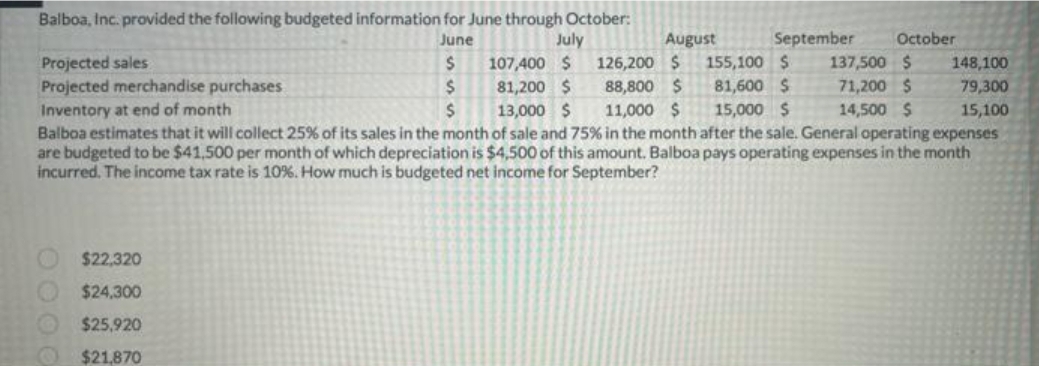 Balboa, Inc. provided the following budgeted information for June through October:
June
$
$
$
July
$22,320
$24,300
$25,920
$21,870
September
Projected sales
107,400 $
81,200 $
13,000 $
August
126,200 $
88,800 $
11,000 $
15,000 $
Projected merchandise purchases
Inventory at end of month
Balboa estimates that it will collect 25% of its sales in the month of sale and 75% in the month after the sale. General operating expenses
are budgeted to be $41,500 per month of which depreciation is $4,500 of this amount. Balboa pays operating expenses in the month
incurred. The income tax rate is 10%. How much is budgeted net income for September?
October
155,100 $
81,600 $
137,500 $
71,200 $
14,500 $
148,100
79,300
15,100