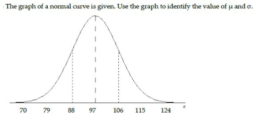 The graph of a normal curve is given. Use the graph to identify the value of μ (mu) and σ (sigma).

**Graph Explanation:**

- The curve is a symmetrical bell-shaped normal distribution.
- The horizontal axis marks the values 70, 79, 88, 97, 106, 115, and 124.
- The center of the curve, where it reaches its peak, is located at 97. This is the mean (μ) of the distribution.
- The graph shows vertical dashed lines at 88 and 106, indicating one standard deviation (σ) away from the mean on either side.
- Thus, the standard deviation (σ) is 9, calculated as the difference between 97 and 88 or 97 and 106.