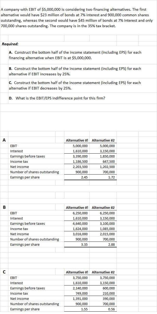 A company with EBIT of $5,000,000 is considering two financing alternatives. The first
alternative would have $23 million of bonds at 7% interest and 900,000 common shares
outstanding, whereas the second would have $45 million of bonds at 7% interest and only
700,000 shares outstanding. The company is in the 35% tax bracket.
Required:
A. Construct the bottom half of the income statement (including EPS) for each
financing alternative when EBIT is at $5,000,000.
B. Construct the bottom half of the income statement (including EPS) for each
alternative if EBIT increases by 25%.
C. Construct the bottom half of the income statement (including EPS) for each
alternative if EBIT decreases by 25%.
D. What is the EBIT/EPS indifference point for this firm?
A
Alternative #! Alternative #2
EBIT
5,000,000
5,000,000
Interest
1,610,000
3,150,000
Earnings before taxes
3,390,000
1,850,000
Income tax
1,186,500
647,500
Net income
2,203,500
1,202,500
Number of shares outstanding
900,000
700,000
Earnings per share
2.45
1.72
В
Alternative #! Alternative #2
ЕBIT
6,250,000
6,250,000
Interest
1,610,000
3,150,000
Earnings before taxes
4,640,000
3,100,000
Income tax
1,624,000
1,085,000
Net income
3,016,000
2,015,000
Number of shares outstanding
900,000
700,000
Earnings per share
3.35
2.88
Alternative #! Alternative #2
EBIT
3,750,000
3,750,000
Interest
1,610,000
3,150,000
Earnings before taxes
2,140,000
600,000
Income tax
210.000
749,000
1,391,000
Net income
390,000
Number of shares outstanding
900,000
700,000
Earnings per share
1.55
0.56
