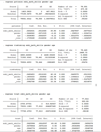 . regress patience subj_math skills gender age
Source
Model
Residual
Total
patience
subj_math skills
gender
Source
age
cons
1403.5833
77158.0479 78,497
sub math skills
gender
risktaking
Source
55
70561.6312 78,500 1.00078511
age
cons
regress risktaking subj_math_skills gender age
af MS
trust
3
$$
subj_math skills
gender
age
cons
Model 6005.66905
32260.55635
Residual 71500.9363 78,441 .911525048
Total
78306.6053 78,444 .9982485
467.8611
-982942633
Coef. Std. Err.
55
. regress trust subj_math skills gender age
.0452631 .0012645 35.00 0.000
-.0444922 .0071535 -6.22 0.000
-.0008363 .0002037 -4.12 0.000
-.1735668 .0124032 -13.99
Coef. Std. Err.
Coef.
df
MS
t
Model
2759.47701
3
919.82567
Residual 75031.1983 77,810 964287345
Total 77790.6753 77,813 -999713098
Std. Ext.
.0625586 .0012597
.0675864 .0071163
.0044776 .0002025
--5490794
.012345
MS
Number of obs
(3, 78497)
Prob > F
R-squared
.0489453 .0012183 40.18 0.000
-1859333 .006892 -26.98 0.000
-.0131004 .0001963 -66.70 0.000
.3982748 0119453 33.34 0.000
Adj R-squared
Root MSE
P> 151
[95% Conf. Interval)
.0427047
-0477415
-.058513
-.0304714
-.0012376
-.0004391
0.000 -.1978769
-.1492567
Number of obs
F(3, 78441)
Prob > F
R-squared
Adj R-squared
Root MSE
Dit
Number of obs
F(3, 77010)
Prob > F
R-squared
Adj R-squared
Root MSE
P>|t|
49.66 0.000
9.50 0.000
22.11 0.000
[95% Conf. Intervall
.0465575 .0513331
-.172425
-.1994416
-.0134931 -.0127237
.3748621 .4216876
-
70,501
475.98
0.0000
0.0179
0.0178
-99143
78,445
2488.75
0.0000
0600095
.0536384
0.0869
0.0069
-95474
.0040807
0.000 -.5732755
77,814
953.09
0.0000
[95% Conf. Interval)
0.0355
0.0354
.98198
.0650276
0815344
.0048745
-.5248834
I