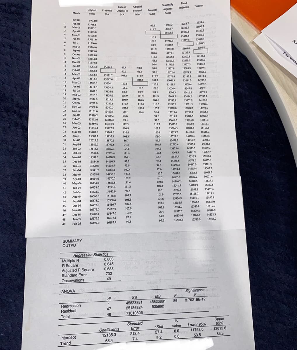 Trend
Seasonally
Adjusted
Ratio of
Adjusted
Forecast
Original
Projection
12-month
Original to
Seasonal
Seasonal
Month
Series
MA
MA
Index
Index
Series
DATE
VALUE
Feb-01
Mar-01
13356.8
11959.6
97.6
136853
12253.7
15523.7
12322.1
13892.7
3
112.7
13768.7
Apr-01
May-01
14403.0
12390.5
13349.2
15108.0
13368.6
124588
13800.3
Jun-01
15051.0
110.8
6.
13772.3
12527.2
136903
Jul-01
11700.0
109.3
112405
Fof
Aug-01
13764.0
89.2
13110.5
Sep-01
12664.0
12908
12423.0
101.9
13503.0
9
Oct-01
13895.0
104.6
11873.1
127324
Forecasting
10
Nov-01
13214.0
110.6
12567.2
12800.8
14153.2
11
Dec-01
11319.0
105.1
12567.9
12869.1
135307
12
Jan-02
12061.5
13484.9
96.4
11740.1
12937.5
12473.5
13
Feb-02
89.4
94.0
94.0
12837.8
13005.9
122194
12368.2
14
Mar-02
92.3
97.6
97.6
12672.4
13074.3
12760.4
13954.0
13271.7
105.1
15
Apr-02
112.7
112.7
12376.4
13142.7
14817.9
14113.0
13247.6
16
Маy-02
107.7
107.7
13099.4
13211.0
14586.0
13204.1
14233.3
110.5
17
Jun-02
14214.0
110.8
13168.1
13279.4
14709.3
13134.3
108.2
18
Jul-02
109.3
109.3
13006.4
13347.8
14587.1
11607.0
13126.6
19
Aug-02
88.4
89.2
89.2
13006.3
11972.8
13416.2
13913.0
13139.0
20
Sep-02
105.9
101.9
101.9
13649.2
13334.0
13214.9
13484.6
13745.2
21
Oct-02
100.9
104.6
104.6
12743.8
13552.9
14180.7
14702.0
13282.1
22
Nov-02
110.7
110.6
110.6
13297.1
13621.3
15060.4
13908.0
13340.0
A105.1
23
Dec-02
104.3
105.1
13228.0
13689.7
14393.5
12161.0
13410.1
90.7
96.4
96.4
12613.4
13758.1
13264.6
24
Jan-03
12889.7
13479.2
95.6
94.0
13719.3
13826.5
12990.4
25
Feb-03
13292.6
13556.2
98.1
97.6
13619.5
13894.8
13561.3
26
Mar-03
15359.6
13673.3
112.3
112.7
13623.1
13963.2
15743.1
27
Apr-03
14646.4
13717.8
106.8
107.7
13594.5
14031.6
15117.3
28
Мay-03
15208.0
13769.6
110.4
110.8
13729.7
14100.0
15618.2
29
Jun-03
15003.2
13835.4
108.4
109.3
13728.6
14168.4
15483.8
30
Jul-03
12029.5
13870.6
86.7
89.2
13479.7
14236.7
12705.1
31
Aug-03
12989.7
13793.6
94.2
101.9
12743.4
14305.1
14581.6
32
Sep-03
Oct-03
14518.1
13892.3
104.5
104.6
13875.4
14373.5
15039.2
33
15554.6
13963.4
111.4
110.6
14068.3
14441.9
15967.7
34
Nov-03
14598.2
14020.9
104.1
105.1
13884.4
14510.3
15256.2
35
Dec-03
13834.0
14160.3
97.7
96.4
14348.6
14578.6
14055.7
36
Jan-04
13290.8
14193.7
93.6
94.0
14146.2
14647.0
13761.3
37
Feb-04
14341.7
14281.2
100.4
97.6
14694,4
14715.4
14362.2
38
Mar-04
17458.0
14456.0
120.8
112.7
15484.3
14783.8
16668.2
39
Apr-04
16014.0
14570.0
109.9
107.7
14863.9
14852.2
16001.4
40
Мay-04
16334.0
14663.8
111.4
110.8
14746.2
14920.5
16527.1
41
Jun-04
16438.0
14783.4
111.2
109.3
15041.5
14988.9
16380.6
42
Jul-04
13824.0
14932.9
92.6
89.2
15490.6
15057.3
13437.4
43
Аug-04
16060.0
15188.8
105.7
101.9
15755.5
15125.7
15418.1
16673.0
108.5
104.6
15934.9
15194.1
15897.8
Sep-04
Oct-04
44
15368.4
45
16975.0
15486.7
109.6
110.6
15352.9
15262.5
16875.0
Nov-04
16772.0
15667.9
107.0
105.1
15951.9
15330.8
16119.0
46
15983.1
15847.0
100.9
96.4
16577.7
15399.2
14846.9
47
Dec-04
Jan-05
16037.1
97.1
94.0
16574.6
15467.6
14532.3
48
15572.3
16185.9
99.6
97.6
16523.6
15536.0
15163.0
49
Feb-05
16127.0
SUMMARY
OUTPUT
AVOWA
Regression Statistics
Multiple R
R Square 3
Adjusted R Square
Standard Error
Observations
0.803
0,645
bie
e
0.638
732
to
49
Significance n
F
ANOVA
SS
45823881
25186924
71010805
MS
45823881
535892
df
86
3.76219E-12
1
Regression
Residual
Total
47
48
Standard
Error
212.4
P-
value
0.0
Lower 95%
11758.0
53.5
Upper
95%
12612.6
83.3
Coefficients
12185.3
t Stat
57.4
Intercept
9.2
0.0
68.4
7.4
Trend
