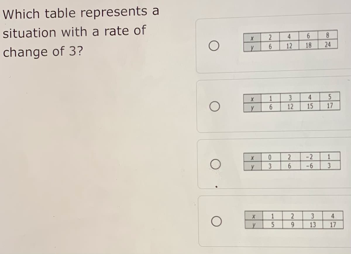 Which table represents a
situation with a rate of
4.
6.
8.
change of 3?
12
18
24
1
3
4
12
15
17
-2
1
3
-6
1
3
4
9.
13
17
26
6
