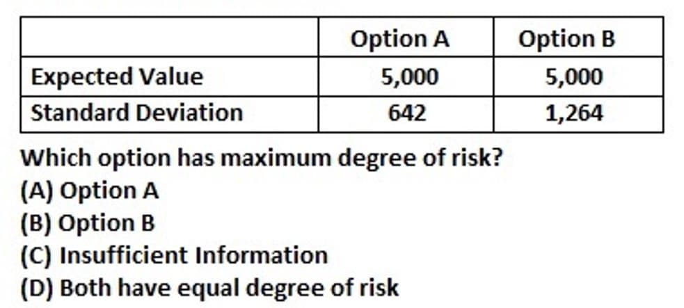 Expected Value
Standard Deviation
Option A
5,000
642
Which option has maximum degree of risk?
(A) Option A
(B) Option B
(C) Insufficient Information
(D) Both have equal degree of risk
Option B
5,000
1,264