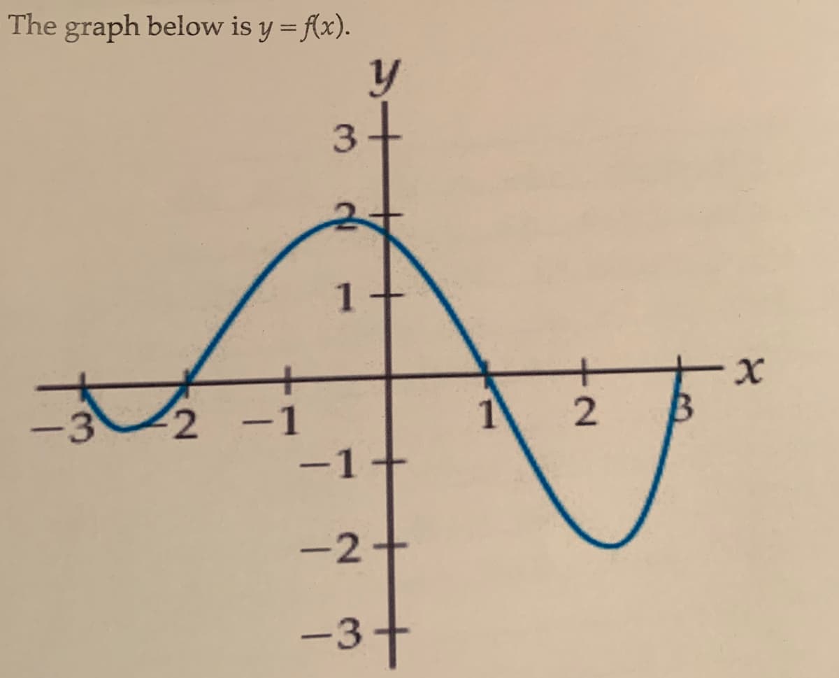 The graph below is y = f(x).
y
3+
-1
-1
-2+
-3+
