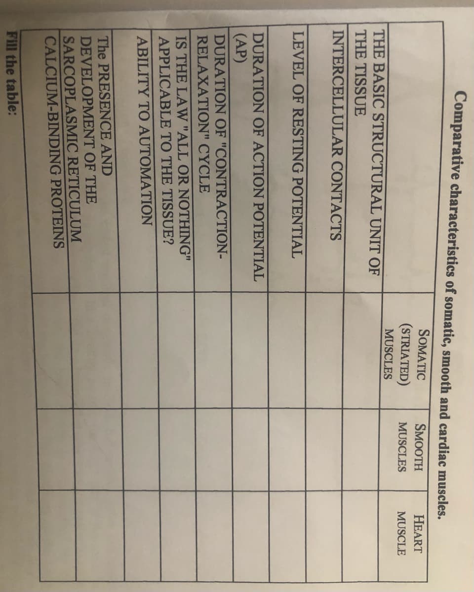 Comparative characteristics of somatic, smooth and cardiac muscles.
SOMATIC
SMOOTH
HEART
(STRIATED)
MUSCLES
MUSCLE
MUSCLES
THE BASIC STRUCTURAL UNIT OF
THE TISSUE
INTERCELLULAR CONTACTS
LEVEL OF RESTING POTENTIAL
DURATION OF ACTION POTENTIAL
(AP)
DURATION OF "CONTRACTION-
RELAXATION" CYCLE
IS THE LAW "ALL OR NOTHING"
APPLICABLE TO THE TISSUE?
ABILITY TO AUTOMATION
The PRESENCE AND
DEVELOPMENT OF THE
SARCOPLASMIC RETICULUM
CALCIUM-BINDING PROTEINS
Fill the table:
