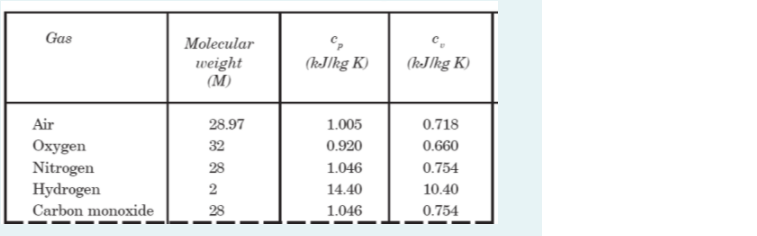 Gas
Molecular
weight
(M)
(kJ/kg K)
(kJlkg K)
Air
28.97
1.005
0.718
Oxygen
Nitrogen
Hydrogen
Carbon monoxide
32
0.920
0.660
28
1.046
0.754
2
14.40
10.40
28
1.046
0.754
