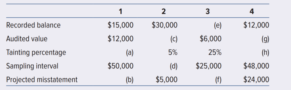 1
3
4
Recorded balance
$15,000
$30,000
(e)
$12,000
Audited value
$12,000
(c)
$6,000
(g)
Tainting percentage
(a)
5%
25%
(h)
Sampling interval
$50,000
(d)
$25,000
$48,000
Projected misstatement
(b)
$5,000
(f)
$24,000
