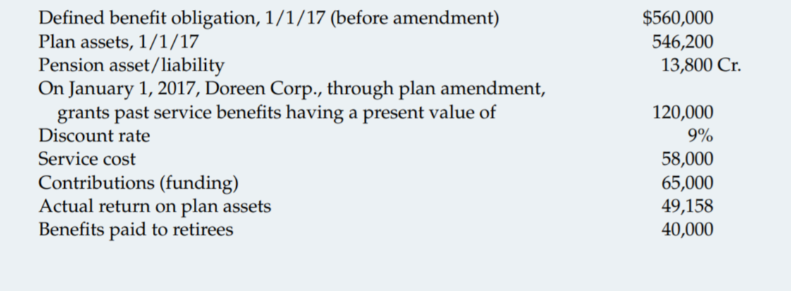 Defined benefit obligation, 1/1/17 (before amendment)
Plan assets, 1/1/17
Pension asset/liability
On January 1, 2017, Doreen Corp., through plan amendment,
grants past service benefits having a present value of
Discount rate
$560,000
546,200
13,800 Cr.
120,000
9%
Service cost
58,000
Contributions (funding)
Actual return on plan assets
Benefits paid to retirees
65,000
49,158
40,000
