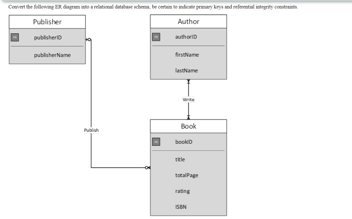 Convert the following ER diagram into a relational database schema, be certain to indicate primary keys and referential integrity constraints.
Publisher
Author
publisherID
authorID
PK
publisherName
firstName
lastName
Write
Вook
Publish
PK
booklD
title
totalPage
rating
ISBN
