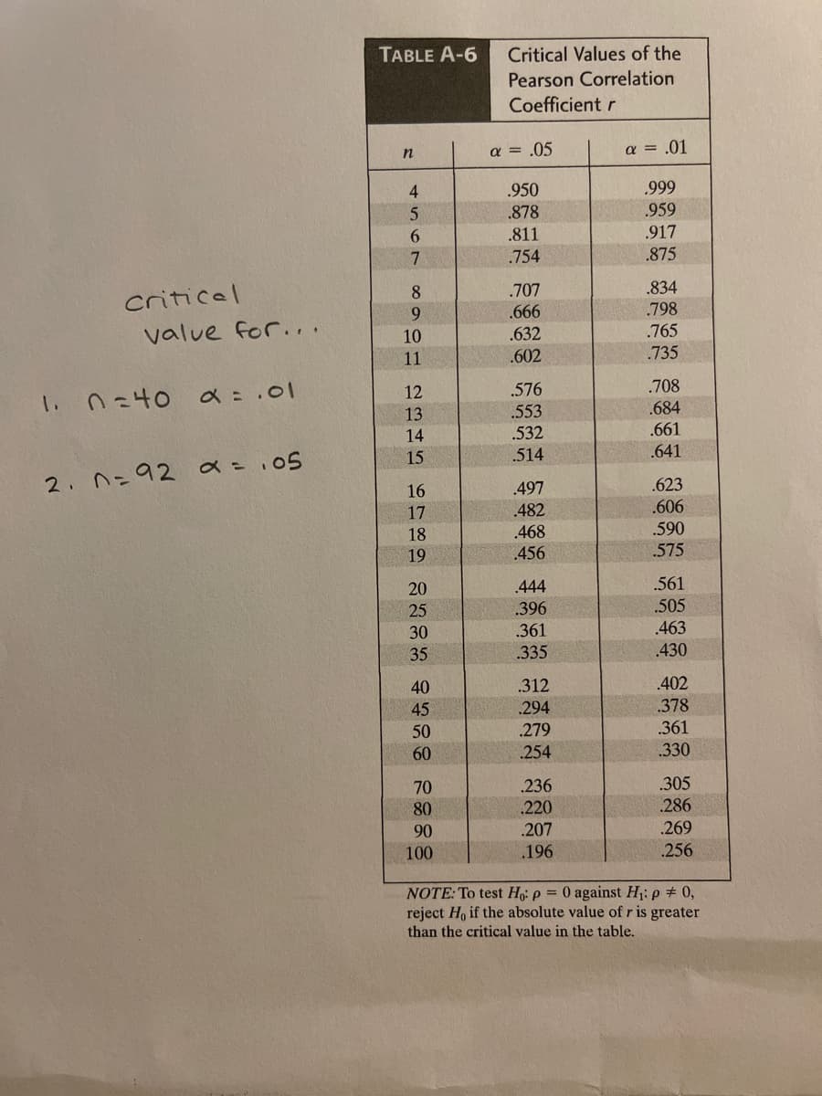 TABLE A-6
Critical Values of the
Pearson Correlation
Coefficient r
a = .05
a = .01
n
4
.950
.999
.878
.811
.959
.917
6.
.754
.875
.707
.666
criticel
8
.834
9.
.798
value for...
10
.632
.765
11
.602
.735
a = .01
.708
.684
.661
.641
12
.576
13
.553
14
.532
15
.514
2. n=92 a=105
.623
.606
.590
16
.497
17
.482
18
.468
19
456
575
.444
396
.561
.505
20
25
30
.361
.463
35
.335
.430
40
.312
.402
45
294
.378
.361
50
.279
60
.254
.330
.236
.220
70
.305
80
.286
90
.207
.269
100
.196
.256
NOTE: To test Ho: p = 0 against H: p + 0,
reject Ho if the absolute value of r is greater
than the critical value in the table.
