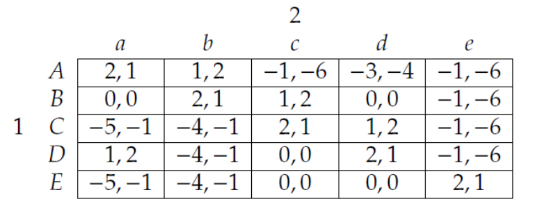 2
a
b
d
e
1,2
2,1
1 С -5,-1 | -4, -1
-4, –1
-1,–6 -3, –4 -1,-6
0,0
1,2
2, 1
0,0
А
2,1
-1, -6
-1, -6
-1,–6
2,1
1,2
2,1
В
0,0
D
1,2
0,0
Е -5, -1 | -4, -1
0,0
