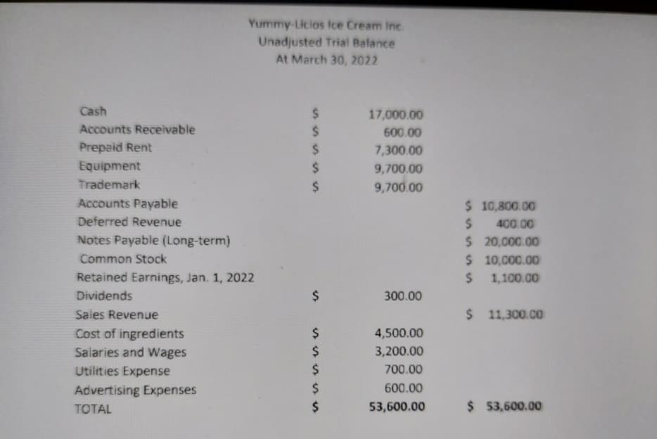 Cash
Accounts Receivable
Prepaid Rent
Equipment
Trademark
Accounts Payable
Deferred Revenue
Notes Payable (Long-term)
Yummy-Licios Ice Cream Inc.
Unadjusted Trial Balance
At March 30, 2022
Common Stock
Retained Earnings, Jan. 1, 2022
Dividends
Sales Revenue
Cost of ingredients
Salaries and Wages
Utilities Expense
Advertising Expenses
TOTAL
$
$
$
$
$
$
sssssssssss
$
$
$
$
$
17,000.00
600.00
7,300.00
9,700.00
9,700.00
300.00
4,500.00
3,200.00
700.00
600.00
53,600.00
$ 10,800.00
$ 400.00
$ 20,000.00
$ 10,000.00
$ 1,100.00
$ 11,300.00
$ 53,600.00