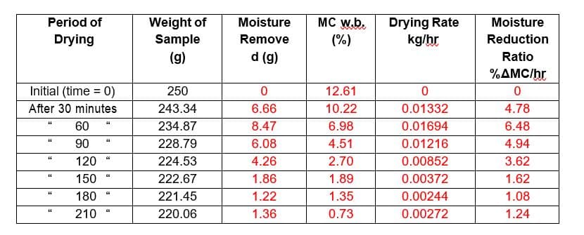 Period of
Drying
Initial (time = 0)
After 30 minutes
"
44
60
66
44
90
"
120
150
66
180
210
66
46
46
Weight of
Sample
(g)
250
243.34
234.87
228.79
224.53
222.67
221.45
220.06
Moisture
Remove
d (g)
0
6.66
8.47
6.08
4.26
1.86
1.22
1.36
MC w.b.
(%)
12.61
10.22
6.98
4.51
2.70
1.89
1.35
0.73
Drying Rate
kg/hr
0
0.01332
0.01694
0.01216
0.00852
0.00372
0.00244
0.00272
Moisture
Reduction
Ratio
%AMC/hr
0
4.78
6.48
4.94
3.62
1.62
1.08
1.24