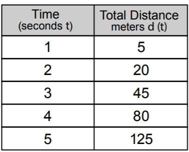 Time
(seconds t)
Total Distance
meters d (t)
1
5
2
20
3
45
4
80
5
125
