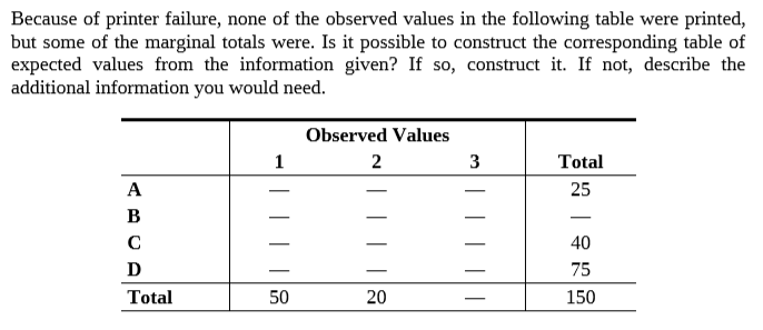 Because of printer failure, none of the observed values in the following table were printed,
but some of the marginal totals were. Is it possible to construct the corresponding table of
expected values from the information given? If so, construct it. If not, describe the
additional information you would need.
Observed Values
2
3
Total
A
25
B
40
D
75
Total
50
20
150
