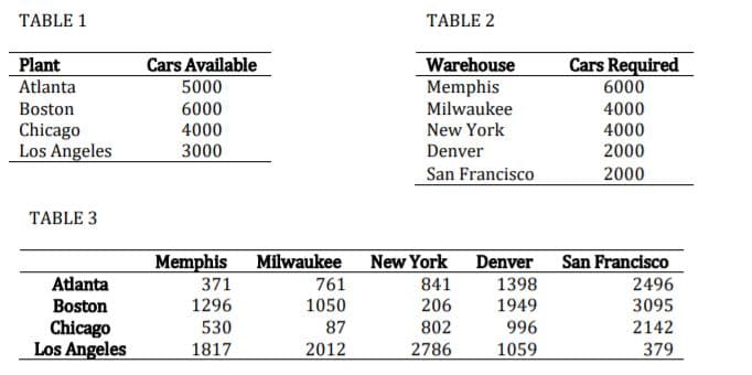 TABLE 1
TABLE 2
Plant
Atlanta
Cars Available
5000
Cars Required
Warehouse
Memphis
Milwaukee
New York
6000
Boston
4000
6000
4000
Chicago
Los Angeles
4000
3000
Denver
2000
San Francisco
2000
TABLE 3
Memphis Milwaukee
New York Denver
San Francisco
Atlanta
371
1296
761
841
206
1398
1949
2496
3095
Boston
1050
Chicago
Los Angeles
530
87
802
996
2142
1817
2012
2786
1059
379
