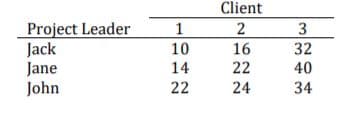 Client
Project Leader
Jack
Jane
John
3
32
1
10
16
14
22
40
22
24
34
