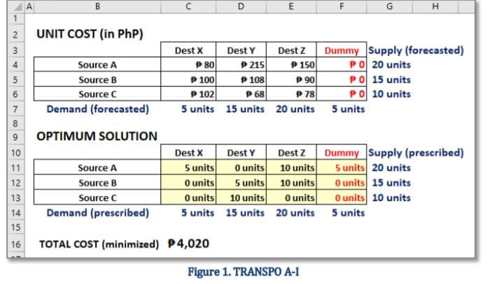 B
E
UNIT COST (in PhP)
Dummy Supply (forecasted)
P 150
P 90
P 78
3
Dest X
Dest Y
Dest Z
P 80
P 100
P 102
5 units 15 units 20 units
P 215
P 108
P 68
PO 20 units
PO 15 units
PO 10 units
5 units
4
Source A
Source B
Source C
Demand (forecasted)
8
OPTIMUM SOLUTION
Dest X
Dummy Supply (prescribed)
5 units 20 units
O units 15 units
O units 10 units
Dest Z
10 units
Dest Y
5 units
O units
O units
5 units 10 units
O units
10
Source A
Source B
Source C
Demand (prescribed)
11
12
13
10 units
O units
14
5 units
15 units 20 units 5 units
15
16
TOTAL COST (minimized) P4,020
Figure 1. TRANSPO A-I
2.
56
7,
