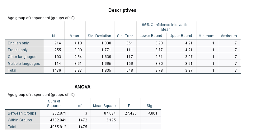 Descriptives
Age group of respondent (groups of 10)
95% Confidence Interval for
Mean
Mean
Std. Deviation
Std. Error
Lower Bound
Upper Bound
Minimum
Maximum
English only
914
4.10
1.838
.061
3.98
4.21
1
7
French only
255
3.99
1.771
.111
3.77
4.21
1
7
Other languages
193
2.84
1.630
.117
2.61
3.07
1
7
Multiple languages
114
3.61
1.665
.156
3.30
3.91
1
7
Total
1476
3.87
1.835
.048
3.78
3.97
1
7
ANOVA
Age group of respondent (groups of 1 0)
Sum of
Squares
df
Mean Square
F
Sig.
Between Groups
262.871
3
87.624
27.426
<.001
Within Groups
4702.941
1472
3.195
Total
4965.812
1475
