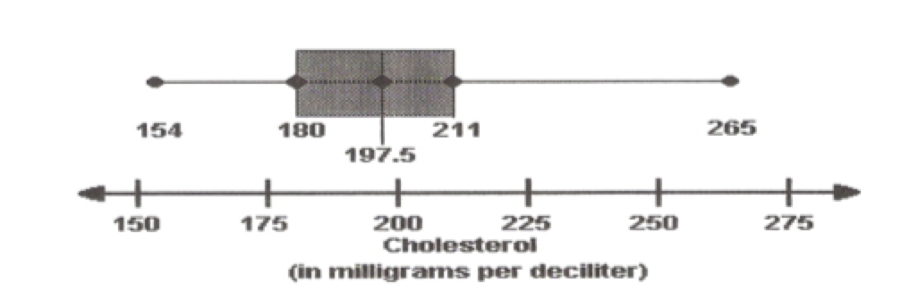 154
180
211
265
197.5
+
+
150
175
225
250
200
Cholesterol
275
(in milligrams per deciliter)
