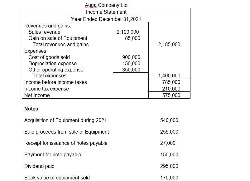 Auga Company Ltd
Income Statement
Year Ended December 31,2021
Revenues and gains:
2,100,000
85,000
Sales revenue
Gain on sale of Equipment
Total revenues and gains
Expenses
Cost of goods sold
Depreciation expense
Other operating expense
Total expenses
2,185,000
900,000
150,000
350,000
1,400,000
785,000
210,000
575,000
Income before income taxes
Income tax expense
Net Income
Notes
Acquisition of Equipment during 2021
540,000
Sale proceeds from sale of Equipment
255,000
Receipt for issuance of notes payable
27,000
Payment for note payable
150,000
Dividend paid
295,000
Book value of equipment sold
170,000
