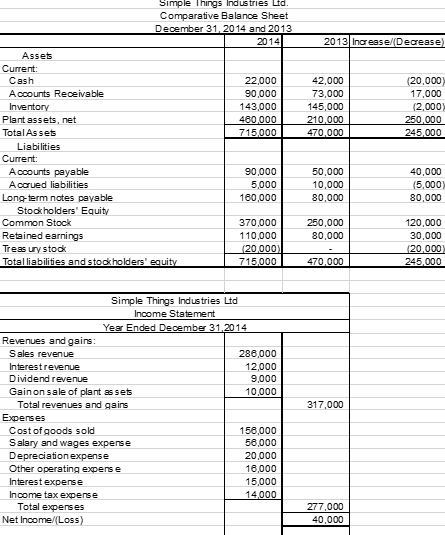 Simple Things Industries Ltd.
Comparative Balance Sheet
December 312014 and 2013
2014
2013 Incease/(Decrease)
Asses
Current:
Cash
22,000
42,000
(20,000)
A ccounts Receivable
90,000
73,000
17,000
143,000
460.000
(2,000)
250.000
245.000
Inventory
145,000
Plant assets, net
210,000
Total As set
715,000
470,000
Liabilities
Current:
Accounts payable
90,000
50,000
40,000
Acarued liabilities
5,000
10,000
(5,000
Long term notes payable
Stockholders' Equity
160,000
80,000
80,000
Common Stock
370,000
250,000
120,000
Retained earnings
110,000
80,000
30,000
Treas ury stock
(20,000)
715.000
(20,000)
245,000
Totalliabilities and stockholders' equity
470,000
Simple Things Industries Ltd
Income Statement
Year Ended December 31,2014
Revenues and gains:
Sales revenue
286,000
Interestrevenue
12,000
9,000
Dividend revenue
Gainon sale of plant as set
10,000
Total revenues and gains
317,000
Expenses
Costof goods sold
Salary and wages expense
Depreciationexpense
Other operating expens e
156,000
56,000
20,000
18,000
15,000
14,000
Interest expense
Income tax expense
Total expenses
Net Income/(Loss)
277,000
40,000
