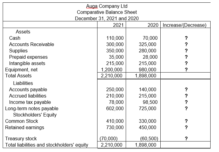 Auga Company Ltd
Comparative Balance Sheet
December 31, 2021 and 2020
2021
2020 Increase/(Decrease)
Assets
Cash
110,000
300,000
350,000
35,000
215,000
1,200,000
2,210,000
70,000
325,000
280,000
28,000
215,000
980,000
1,898,000
?
Accounts Receivable
?
Supplies
Prepaid expenses
Intangible assets
Equipment, net
Total Assets
?
Liabilities
Accounts payable
250,000
210,000
78,000
602,000
140,000
215,000
98,500
725,000
?
Accrued liabilities
?
Income tax payable
Long-term notes payable
Stockholders' Equity
?
410,000
730,000
Common Stock
330,000
450,000
Retained earnings
?
Treasury stock
Total liabilities and stockholders' equity
(70,000)
2,210,000
(60,500)
1,898,000
?
