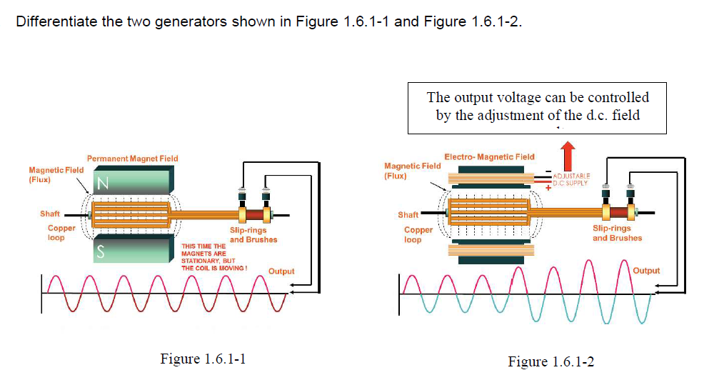 Differentiate the two generators shown in Figure 1.6.1-1 and Figure 1.6.1-2.
The output voltage can be controlled
by the adjustment of the d.c. field
Permanent Magnet Field
Electro- Magnetic Field
Magnetic Field
(Flux)
Magnetic Field
(Flux)
IN
ADJUSTABLE
D.C SUPPLY
Shaft
Shaft
Copper
loop
Slip-rings
and Brushes
Çopper
loop
Slip-rings
and Brushes
THIS TIME THE
MAGNETS ARE
STATIONARY, BUT
THE COIL IS MOVING!
www
Output
Output
Figure 1.6.1-1
Figure 1.6.1-2
