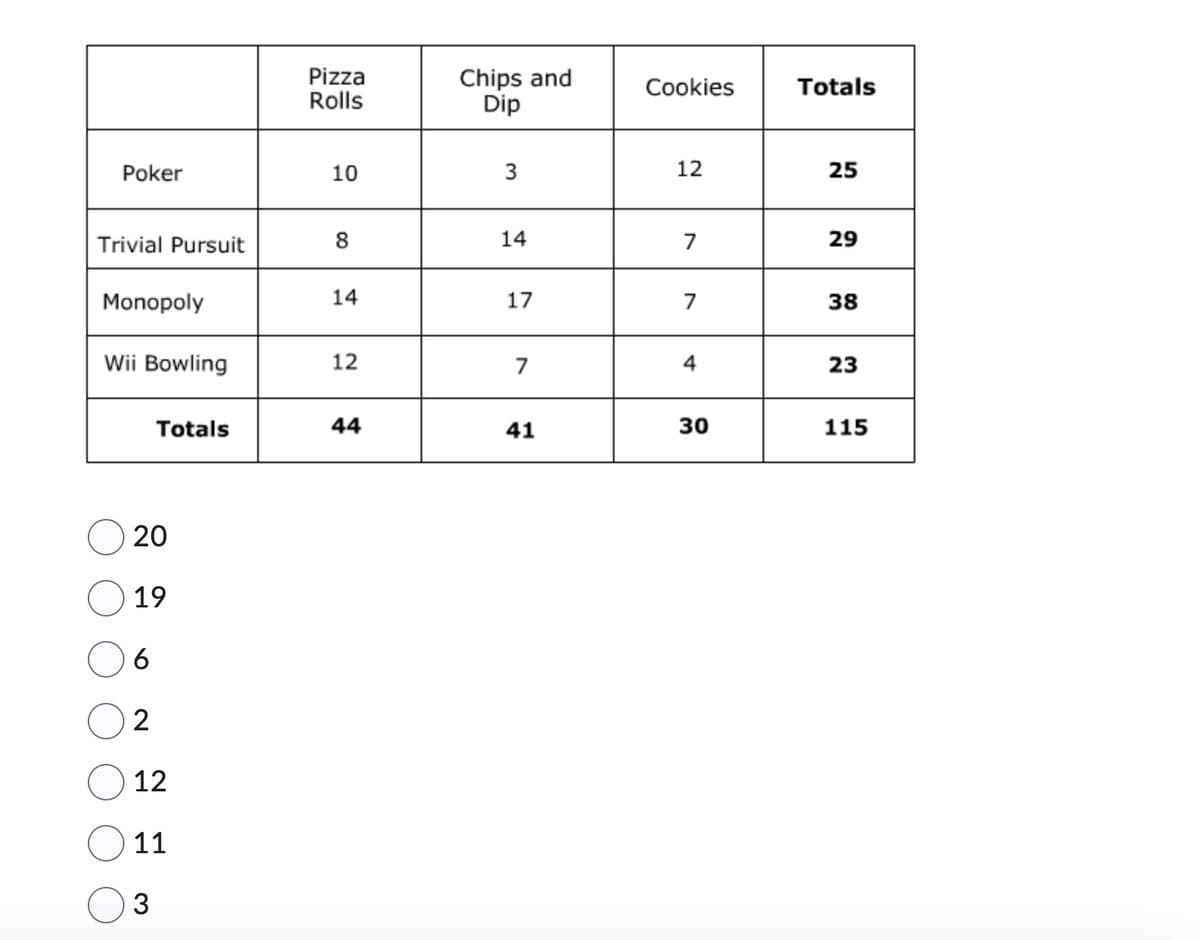 Poker
Trivial Pursuit
Monopoly
Wii Bowling
Totals
20
19
6
2
12
11
3
Pizza
Rolls
10
8
14
12
44
Chips and
Dip
3
14
17
7
41
Cookies
12
7
7
4
30
Totals
25
29
38
23
115