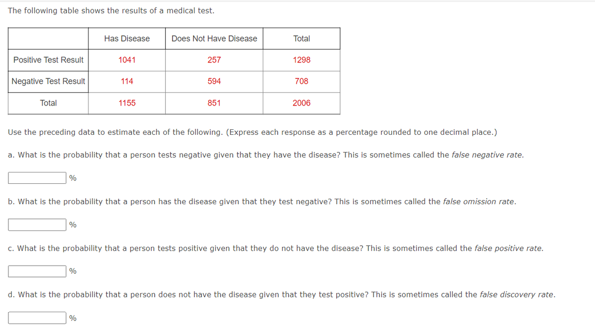 The following table shows the results of a medical test.
Positive Test Result
Negative Test Result
Total
%
Has Disease
%
1041
114
%
1155
Does Not Have Disease
%
257
594
851
Total
Use the preceding data to estimate each of the following. (Express each response as a percentage rounded to one decimal place.)
1298
a. What is the probability that a person tests negative given that they have the disease? This is sometimes called the false negative rate.
708
2006
b. What is the probability that a person has the disease given that they test negative? This is sometimes called the false omission rate.
c. What is the probability that a person tests positive given that they do not have the disease? This is sometimes called the false positive rate.
d. What is the probability that a person does not have the disease given that they test positive? This is sometimes called the false discovery rate.