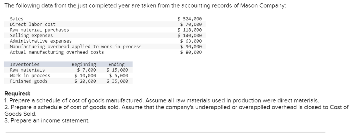 The following data from the just completed year are taken from the accounting records of Mason Company:
$ 524,000
$ 70,000
$ 118,000
Sales
Direct labor cost
Raw material purchases
Selling expenses
Administrative expenses
Manufacturing overhead applied to work in process
Actual manufacturing overhead costs
Inventories
Raw materials
Work in process
Finished goods
Beginning
$ 7,000
$ 10,000
$ 20,000
Ending
$ 15,000
$ 5,000
$ 35,000
$ 140,000
$ 63,000
$ 90,000
$ 80,000
Required:
1. Prepare a schedule of cost of goods manufactured. Assume all raw materials used in production were direct materials.
2. Prepare a schedule of cost of goods sold. Assume that the company's underapplied or overapplied overhead is closed to Cost of
Goods Sold.
3. Prepare an income statement.