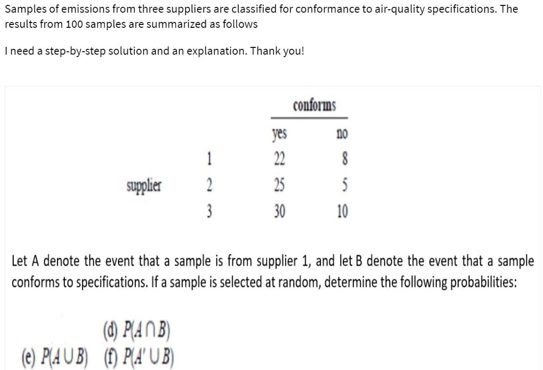 Samples of emissions from three suppliers are classified for conformance to air-quality specifications. The
results from 100 samples are summarized as follows
I need a step-by-step solution and an explanation. Thank you!
conforms
yes
no
1
22
supplier
2
25
5
3
30
10
Let A denote the event that a sample is from supplier 1, and let B denote the event that a sample
conforms to specifications. If a sample is selected at random, determine the following probabilities:
(d) P(A N B)
(e) P(A U B) (1) P(A' U B)
