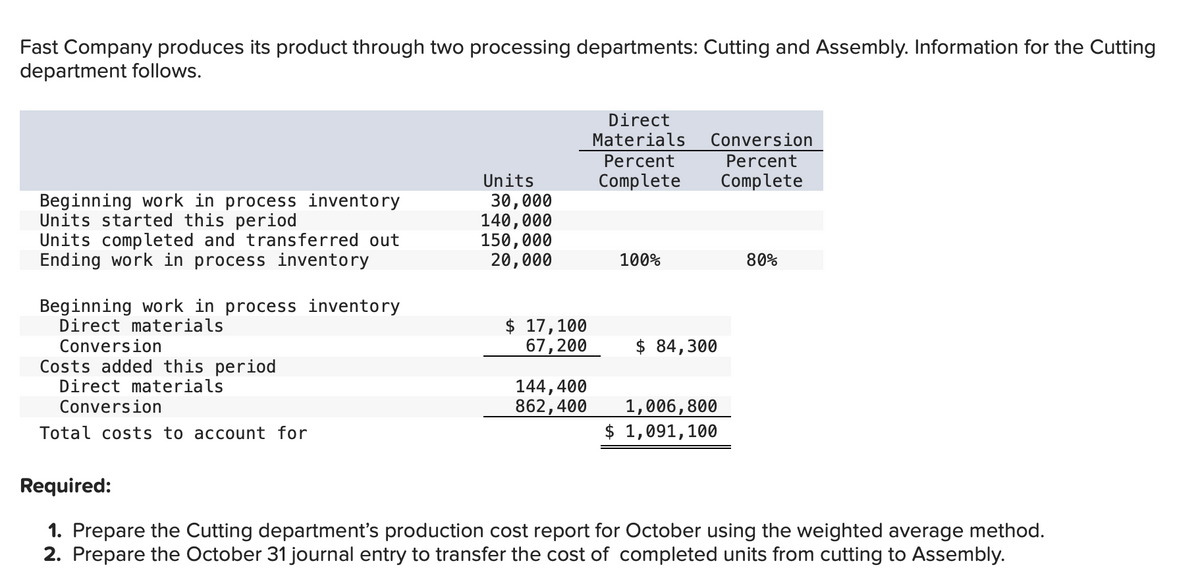 Fast Company produces its product through two processing departments: Cutting and Assembly. Information for the Cutting
department follows.
Beginning work in process inventory
Units started this period
Units completed and transferred out
Ending work in process inventory
Beginning work in process inventory
Direct materials
Conversion
Costs added this period
Direct materials
Conversion
Total costs to account for
Units
30,000
140,000
150,000
20,000
$ 17,100
67,200
144,400
862,400
Direct
Materials Conversion
Percent
Complete
100%
$ 84,300
1,006, 800
$ 1,091, 100
Percent
Complete
80%
Required:
1. Prepare the Cutting department's production cost report for October using the weighted average method.
2. Prepare the October 31 journal entry to transfer the cost of completed units from cutting to Assembly.