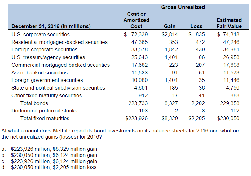 Gross Unrealized
Cost or
Amortized
Estimated
December 31, 2016 (in millions)
U.S. corporate securities
Cost
Gain
Loss
Fair Value
$ 72,339
$2,814
$ 835
$ 74,318
Residential mortgaged-backed securities
47,365
353
472
47,246
Foreign corporate securities
33,578
1,842
439
34,981
U.S. treasury/agency securities
25,643
1,401
86
26,958
Commercial mortgaged-backed securities
17,682
223
207
17,698
Asset-backed securities
11,533
91
51
11,573
Foreign government securities
10,080
1,401
35
11,446
State and political subdivision securities
4,601
185
36
4,750
Other fixed maturity securities
912
17
41
888
Total bonds
223,733
8,327
2,202
229,858
Redeemed preferred stocks
193
192
Total fixed maturities
$223,926
$8,329
$2,205
$230,050
At what amount does MetLife report its bond investments on its balance sheets for 2016 and what are
the net unrealized gains (losses) for 2016?
a. $223,926 million, $8,329 million gain
b. $230,050 million, $6,124 million gain
c. $223,926 million, $6,124 million gain
d. $230,050 million, $2,205 million loss
