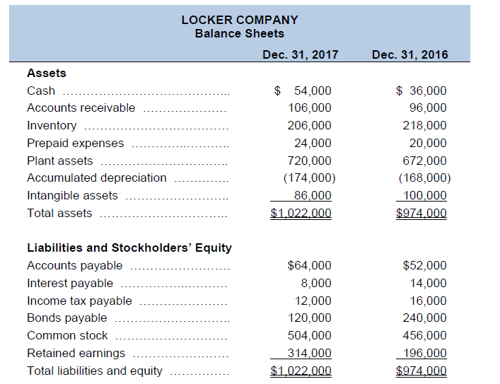 LOCKER COMPANY
Balance Sheets
Dec. 31, 2017
Dec. 31, 2016
Assets
Cash
$ 54,000
$ 36,000
Accounts receivable
106,000
96,000
Inventory
206,000
218,000
Prepaid expenses
24,000
20,000
Plant assets
720,000
672,000
Accumulated depreciation
(174,000)
(168,000)
Intangible assets
86,000
100,000
Total assets
$1,022.000
$974.000
Liabilities and Stockholders' Equity
Accounts payable
Interest payable
$64,000
$52,000
8,000
14,000
Income tax payable
12,000
16,000
Bonds payable
120,000
240,000
Common stock
504,000
456,000
Retained earnings
314,000
196,000
Total liabilities and equity
$1,022,000
$974,000
