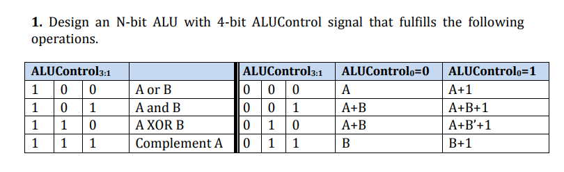 1. Design an N-bit ALU with 4-bit ALUControl signal that fulfills the following
operations.
ALUControl3:1
ALUControl3:1
ALUControlo=0 ALUControlo=1
1
A or B
0 0 0
A
A+1
1
A and B
1
A+B
A+B+1
1
1
А ХOR B
1
A+B
A+B'+1
1
1
1
Complement A
1
1
В
B+1
