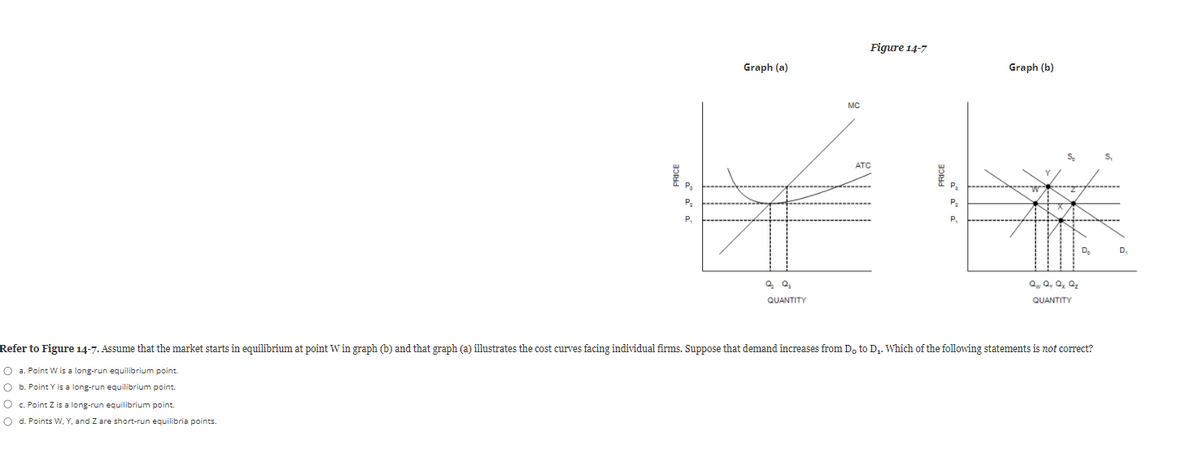 Figure 14-7
Graph (a)
Graph (b)
MC
ATC
P.
P.
P.
D.
D.
Qw a, a, a,
QUANTITY
QUANTITY
Refer to Figure 14-7. Assume that the market starts in equilibrium at point W in graph (b) and that graph (a) illustrates the cost curves facing individual firms. Suppose that demand increases from D, to D.. Which of the following statements is not correct?
O a. Point W is a long-run equilibrium point.
O b. Point Y is a long-run equilibrium point.
O c. Point Z is a long-run equilibrium point.
O d. Points W, Y, and Z are short-run equilibria points.
