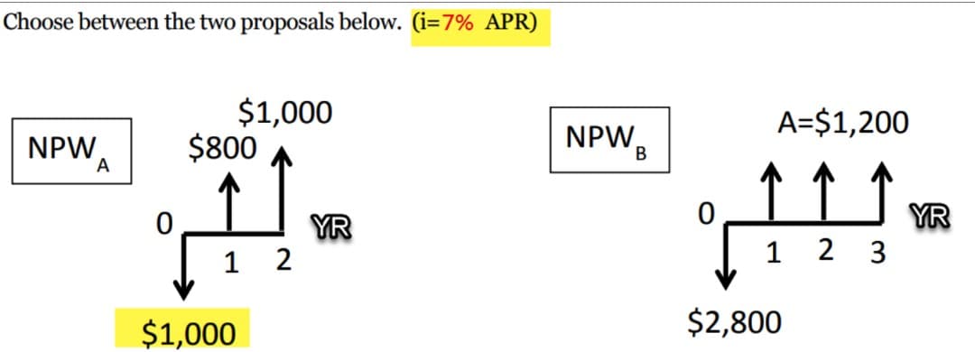 Choose between the two proposals below. (i=7% APR)
$1,000
NPW.
$800
A
0
1
$1,000
2
YR
NPW.
B
A=$1,200
پیل
0
$2,800
1 2 3
YR