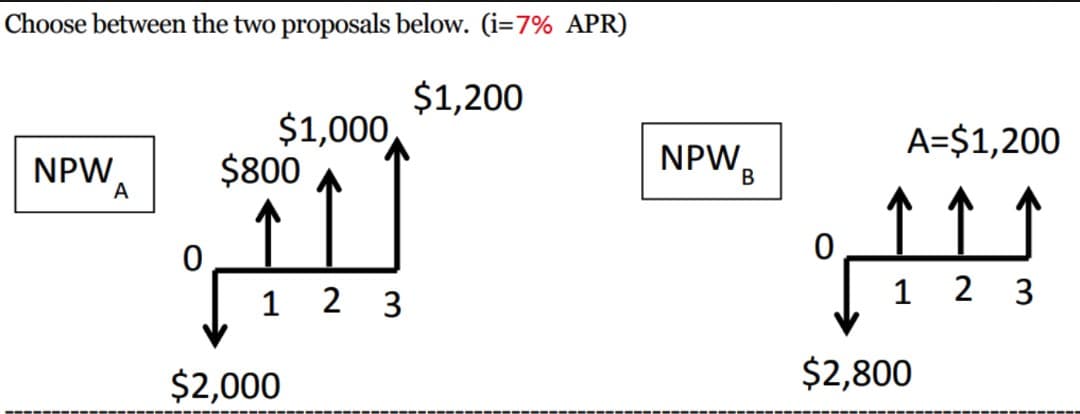 Choose between the two proposals below. (i=7% APR)
$1,200
NPW
A
لنت
$1,000,
$800
0
$2,000
NPW B
A=$1,200
1 2 3
0
$2,800