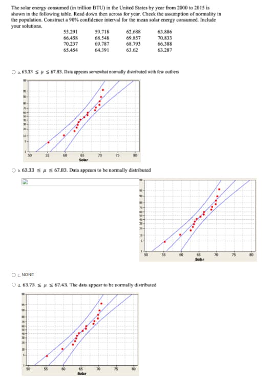 The solar energy consumed (in trillion BTU) in the United States by year from 2000 to 2015 is
shown in the following table. Read down then across for year. Check the assumption of normality in
the population. Construct a 90% confidence interval for the mean solar energy consumed. Include
your solutions.
55.291
66.458
70.237
59.718
68.548
69.787
62.688
69.857
68.793
63.62
63.886
70.833
66.388
63.287
65.454
64.391
O a. 63.33 su S 67.83. Data appears somewhat normally distributed with few outliers
50
55
60
70
75
Solar
O b.63.33 S S 67.83. Data appears to be normally distributed
50
55
60
65
75
Solar
O. NONE
O d. 63.73 SH S 67.43. The data appear to be normally distributed
50
55
60
65
70
Solar
SRRR SPRR
