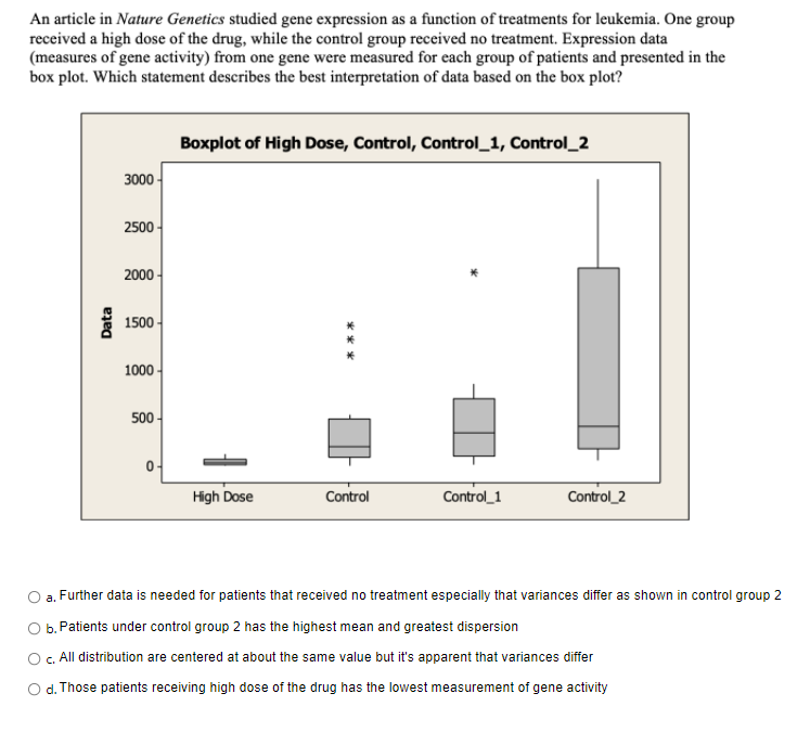 An article in Nature Genetics studied gene expression as a function of treatments for leukemia. One group
received a high dose of the drug, while the control group received no treatment. Expression data
(measures of gene activity) from one gene were measured for each group of patients and presented in the
box plot. Which statement describes the best interpretation of data based on the box plot?
Boxplot of High Dose, Control, Control_1, Control_2
3000 -
2500 -
2000-
1500-
1000-
500
High Dose
Control
Control_1
Control_2
a. Further data is needed for patients that received no treatment especially that variances differ as shown in control group 2
b. Patients under control group 2 has the highest mean and greatest dispersion
O. All distribution are centered at about the same value but it's apparent that variances differ
d. Those patients receiving high dose of the drug has the lowest measurement of gene activity
Data
***
